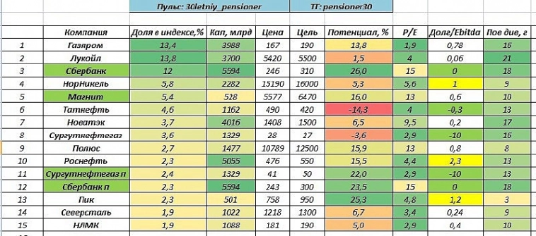 Продолжение таблицы. Компании из индекса Мосбирижи. Продолжение таблицы. Компании из индекса Мосбирижи.