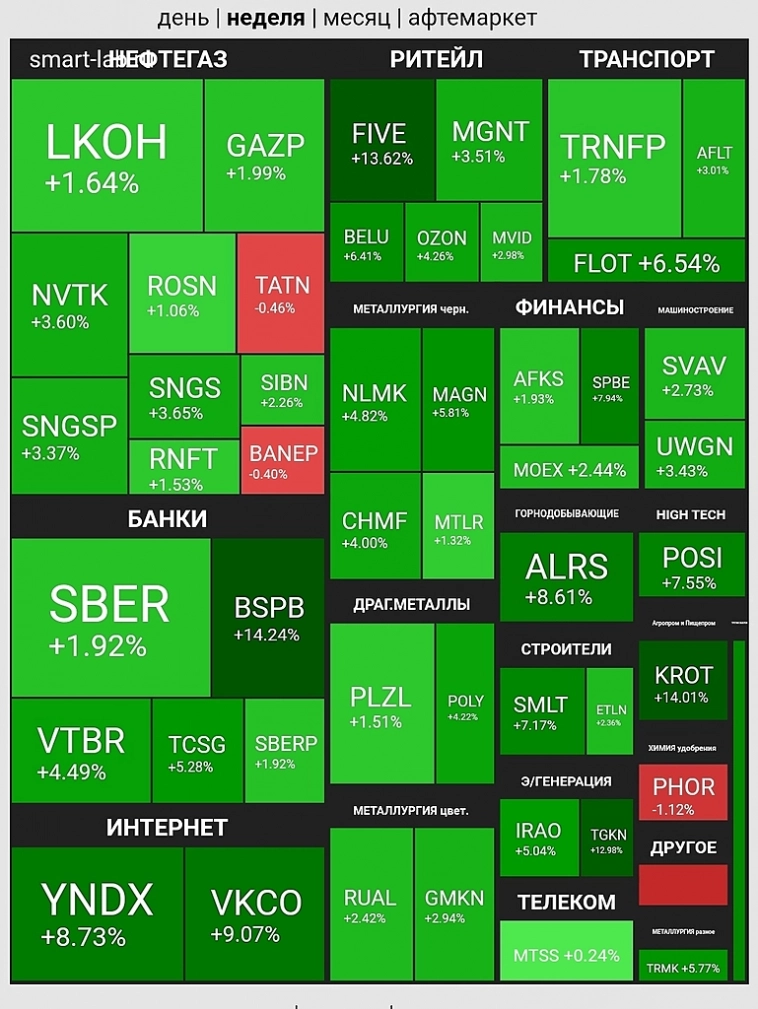 Итоги недели. Итоги недели.