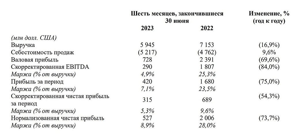 Чистая прибыль Газпрома за 2023. ММК выручка по годам 2023. Прибыль Газпрома за 2023. Прибыль Газпрома в 2023 году. Прибыль газпрома в 2023