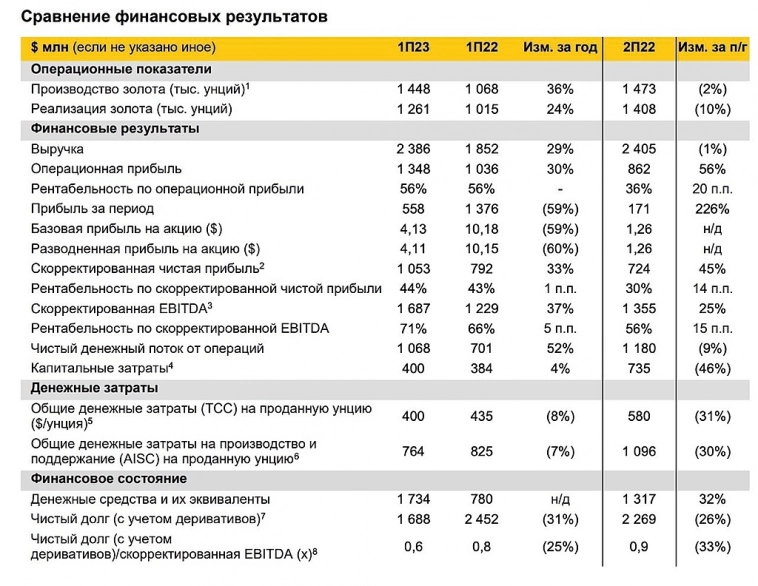 Отчёт Лукойла, Мечел, Полюс...