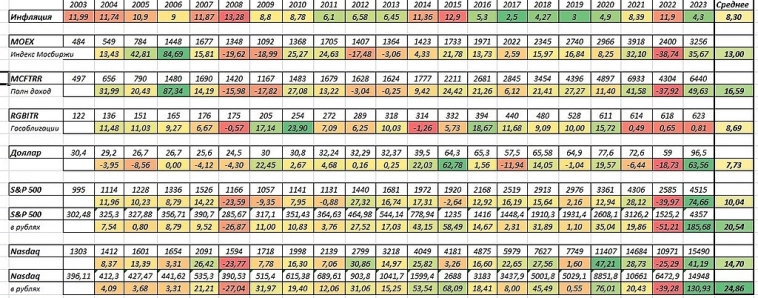 Выгодно ли инвестировать? Какие активы дают большую доходность? Часть 2.