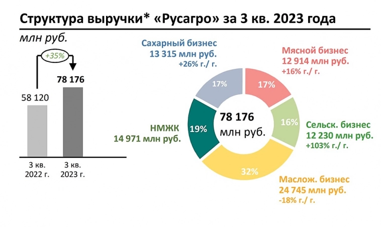 Отчёт РусАгро. Отчёт РусАгро.
