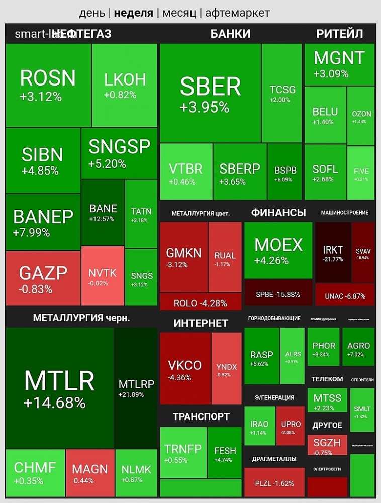 Итоги недели.