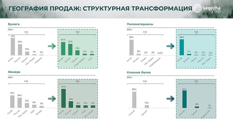 Новости. Отчёт Сегежи.