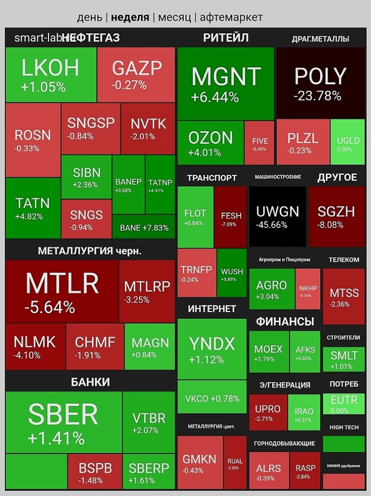 Итоги недели