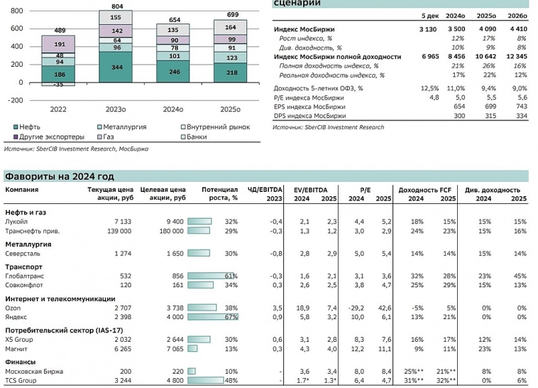 Стратегия от Сбера на 2024 год.