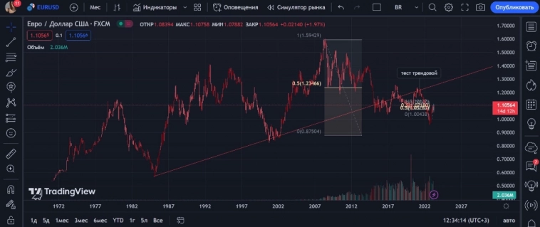 EURUSD, ED. Разбираем Эдика.⁣⁣⠀⁣⁣⠀