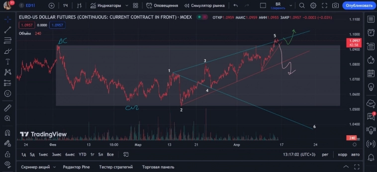EURUSD, ED. Разбираем Эдика.⠀⠀ EURUSD, ED. Разбираем Эдика.⠀⠀