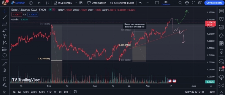 EURUSD, ED. Разбираем Эдика.⁣⁣⠀⁣⁣⠀