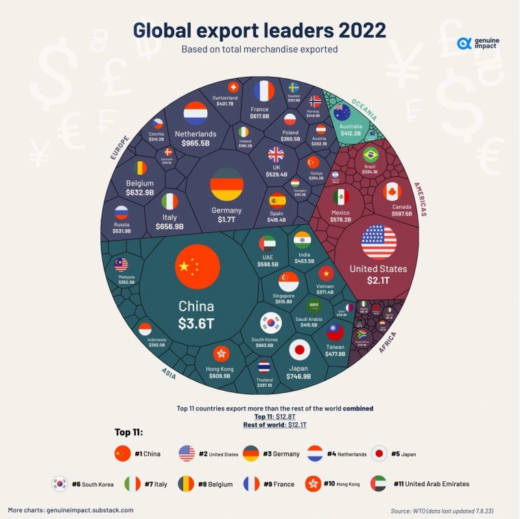 Крупнейшие мировые экспортеры
