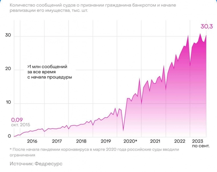 Сколько граждан России признаются банкротами каждый месяц