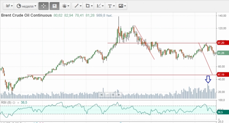 Нефть развернулась?