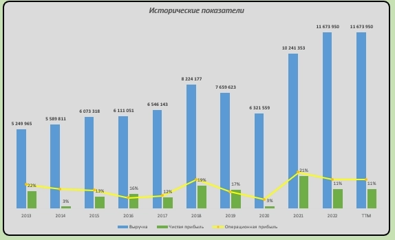 Газпром ,чего ждать от крупнейшей компании?