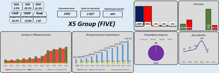 Х5 к прибыли или просто компания?) Х5 к прибыли или просто компания?)