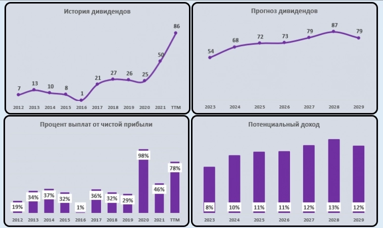 Газпром-нефть мечты сбываются?