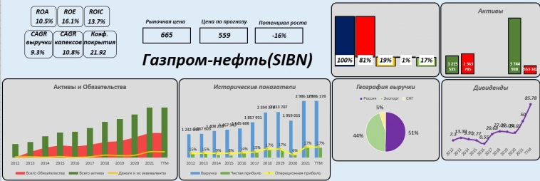 Газпром-нефть мечты сбываются?