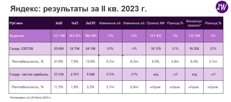 💻 Взгляд на компанию: «Яндекс» опубликовал финансовые результаты за II кв. 2023 г. Что мы думаем о компании?