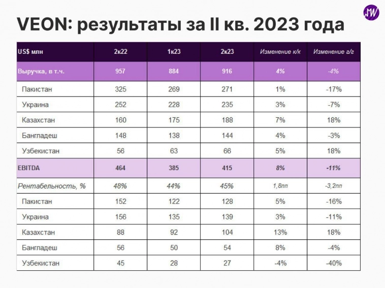 📞 Взгляд на компанию: VEON представила результаты за II кв. 2023 г. Что мы думаем о компании?