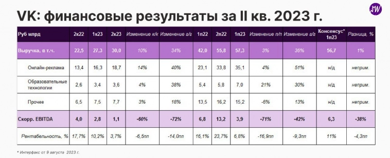 💻 Взгляд на компанию. VK опубликовала результаты за II кв. 2023 г.: высокий рост выручки, но рентабельность под давлением. Чего ждать дальше?