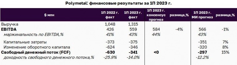🔍 Взгляд на компанию: Polymetal – финансовые результаты за 1П 2023 г. соответствуют ожиданиям