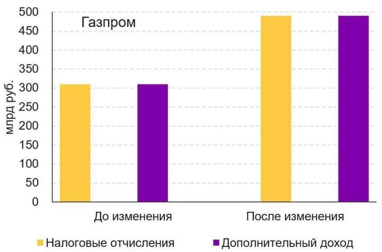 «Газпрому» и «Новатэку» увеличат НДПИ. Как это повлияет на компании?