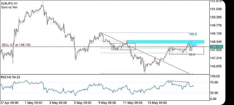 EURJPY Н1. SELL после съема ликвидности и образования неэффективности в зоне интереса