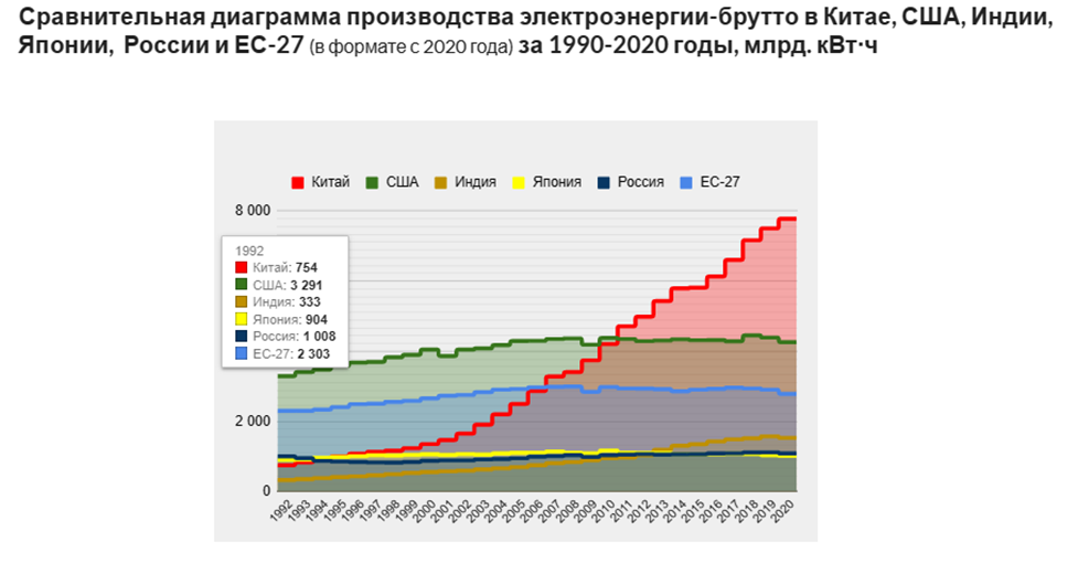 Рост производства электроэнергии. Рост производства в США. Рост промышленности Китай. Потребление угля Японией с 1900 года график. Статистика производства электроэнергетики в военное время.