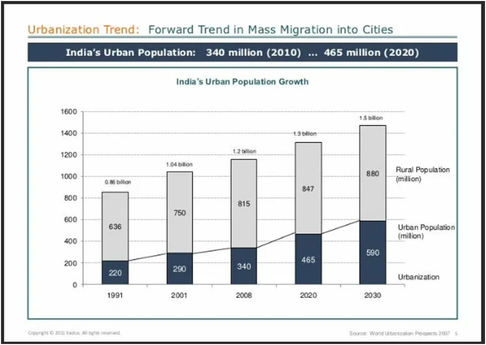 Урбанизация 2010. Уровень урбанизации Индии. Урбанизация Индии в процентах. Население Индии урбанизация. Степень урбанизации Индии.