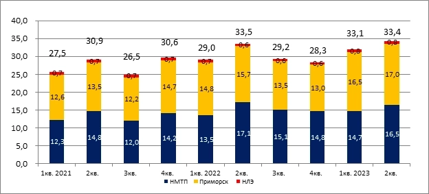 Рынок поверил в перспективы дивидендов НМТП и скорую приватизацию
