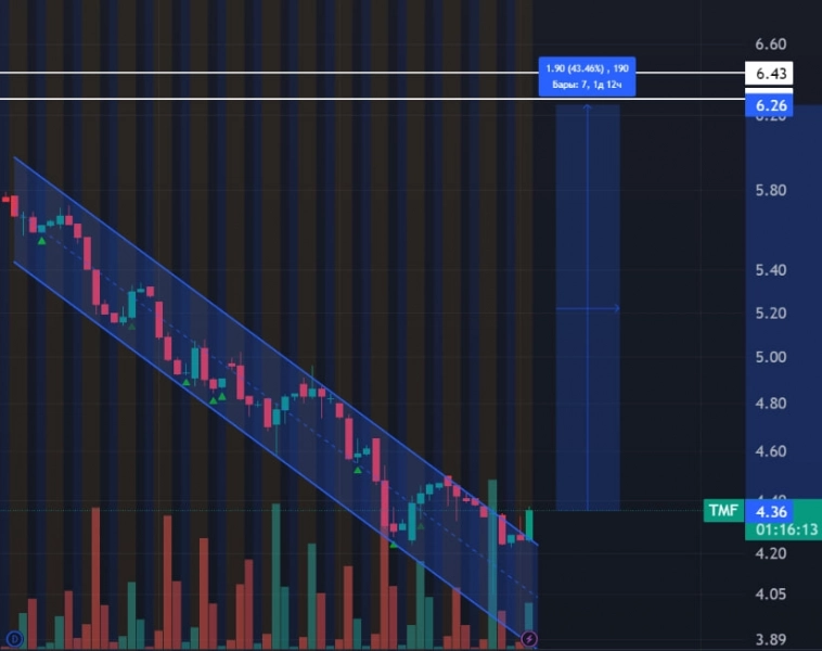 Анализ рынка 10 октября. Укрепление рубля началось! Серебро и золото продолжат рост!