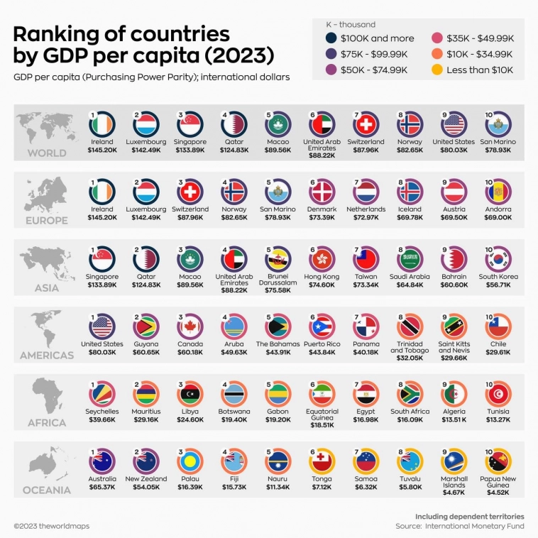 🌏 Топ-10 стран по объему ВВП на душу населения в 2023 году 👨‍👩‍👧‍👦