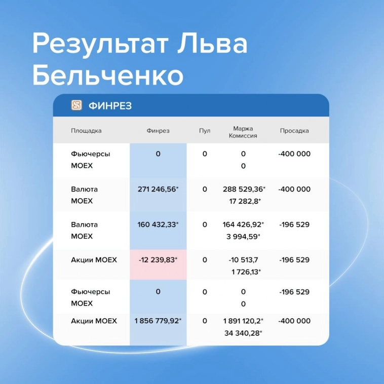 2.2 млн руб. — торговый результат Льва Бельченко