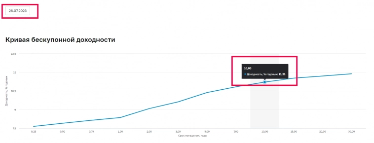 Какие облигации использовать сейчас?