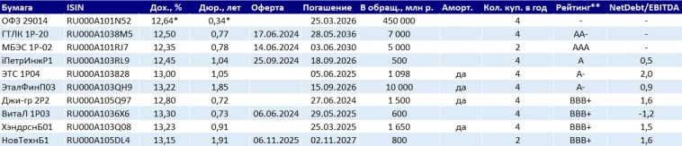 Модельный портфель рублевых корпоративных облигаций №1