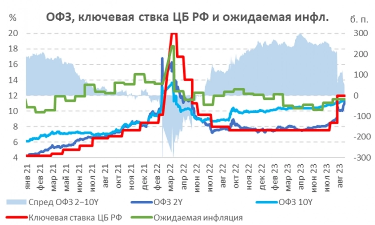 Рынок облигаций РФ: итоги августа 2023 г.
