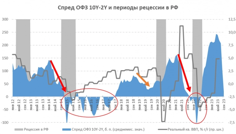 Инверсия кривой ОФЗ - предвестник рецессии в экономике РФ?
