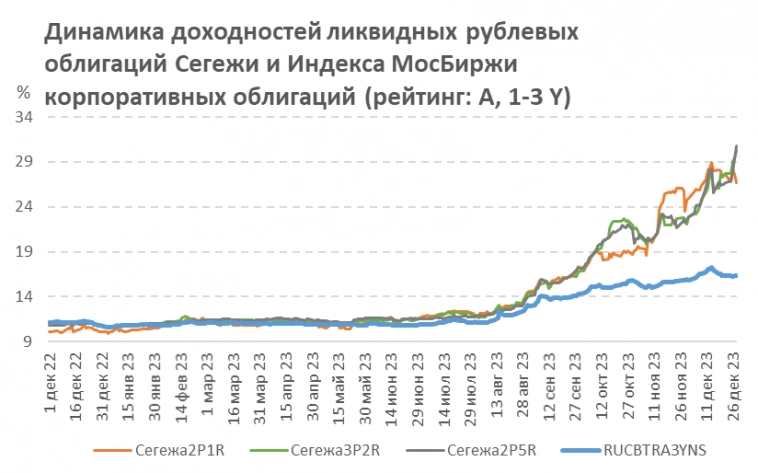 Итоги спекулятивных идей в высокодоходных облигациях: Сегежа, Славянск ЭКО и Кузина
