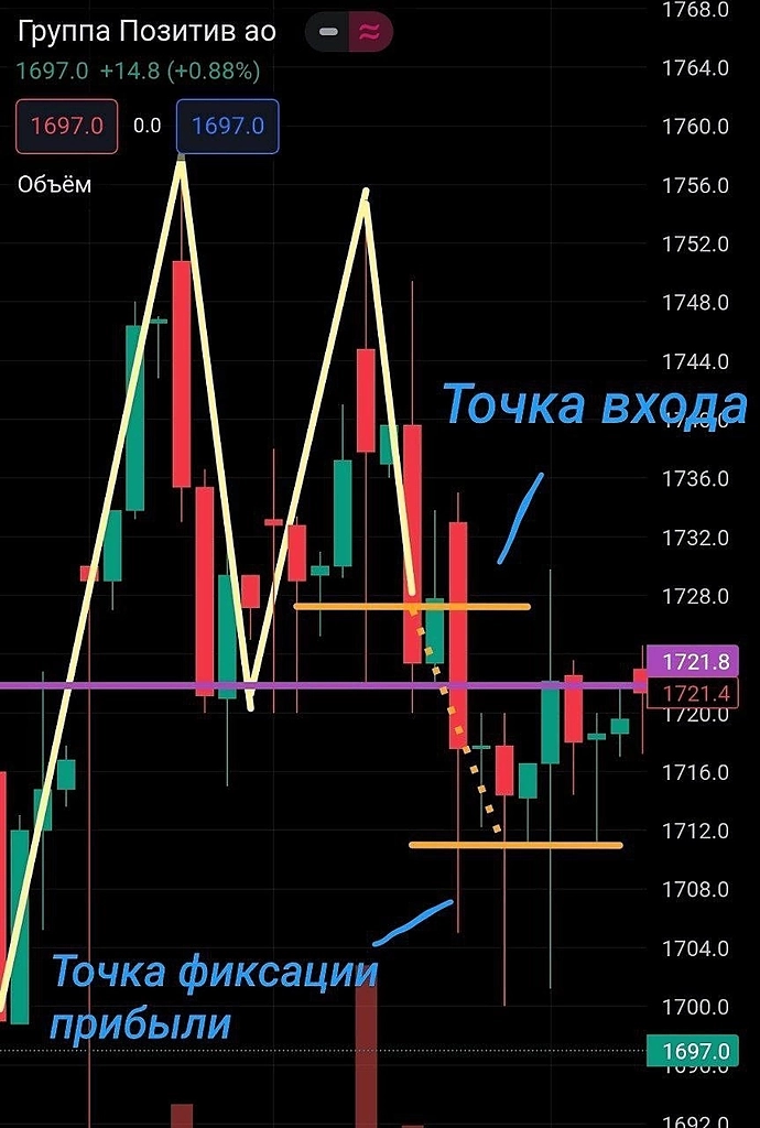 ФИГУРЫ ДВОЙНОЕ ДНО И ДВОЙНАЯ ВЕРШИНА📈