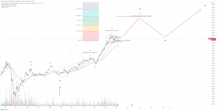 $ROSN бычий взгляд на Роснефть 💰⬇️