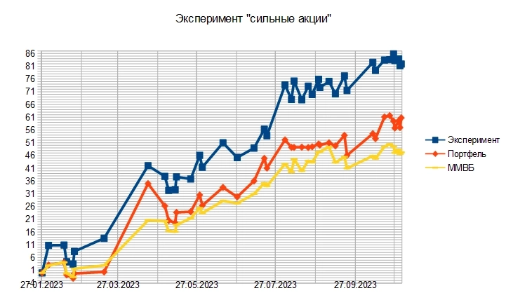 Итоги экспериментального портфеля: за 9 месяцев — 80% Итоги экспериментального портфеля: за 9 месяцев — 80%