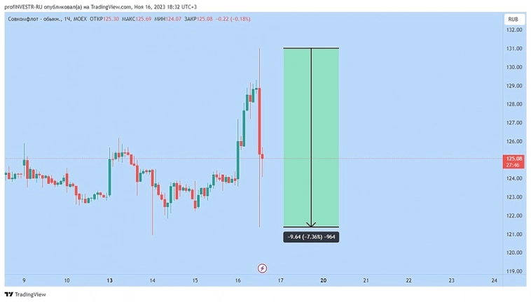 Совкомфлот всё плохо?