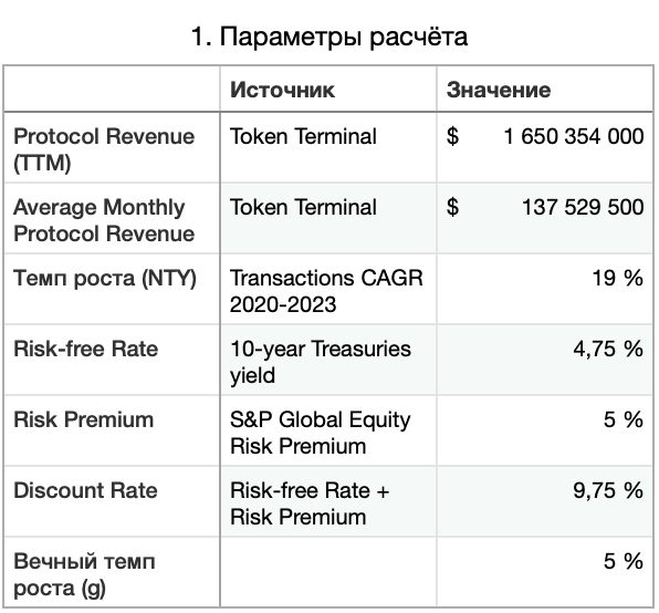 Применение традиционного метода оценки к криптовалюте (ETH DCF-model) Применение традиционного метода оценки к криптовалюте (ETH DCF-model)