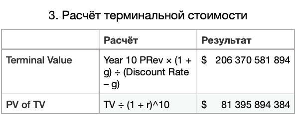 Применение традиционного метода оценки к криптовалюте (ETH DCF-model) Применение традиционного метода оценки к криптовалюте (ETH DCF-model)