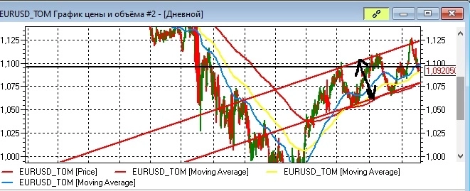 Евро-доллар находится в повышающемс канале