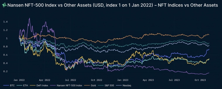 Отчёт Nansen про NFT рынок.