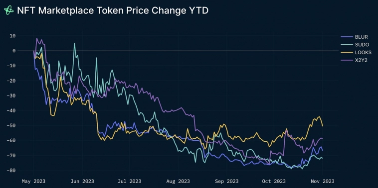 Отчёт Nansen про NFT рынок.