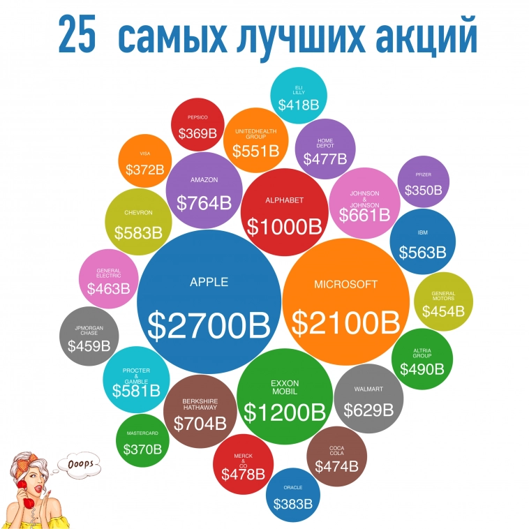25 Лучших Акций по увеличению Благосостояния Акционеров (1926-2022)