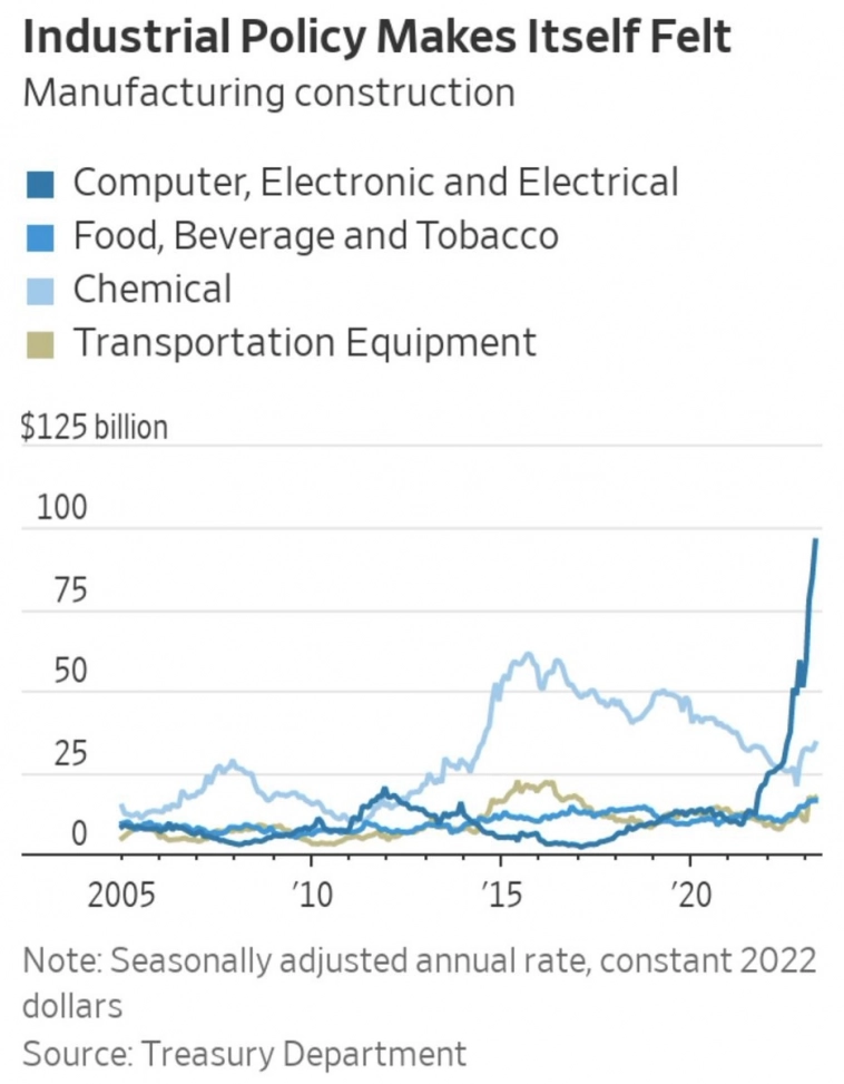 Массовый бум производства электроники в США