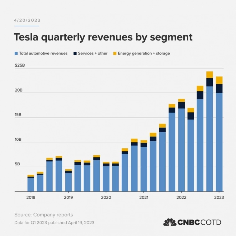 Квартальные доходы Tesla по сегментам с 2018 года