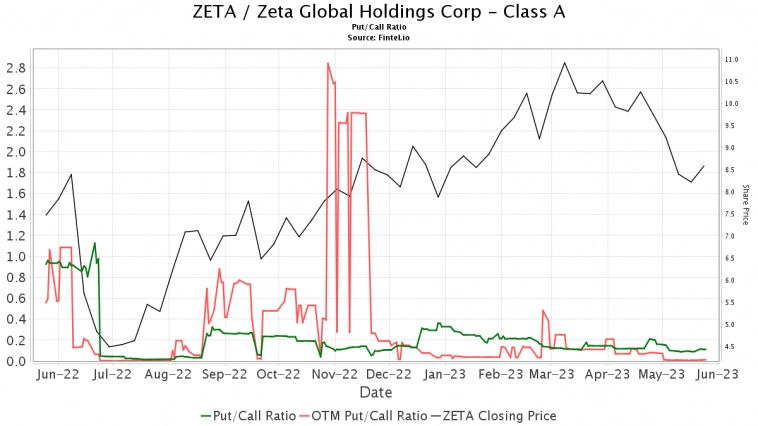 Needham повторяет Zeta Global Holdings Corp - (ZETA) рекомендацию покупать